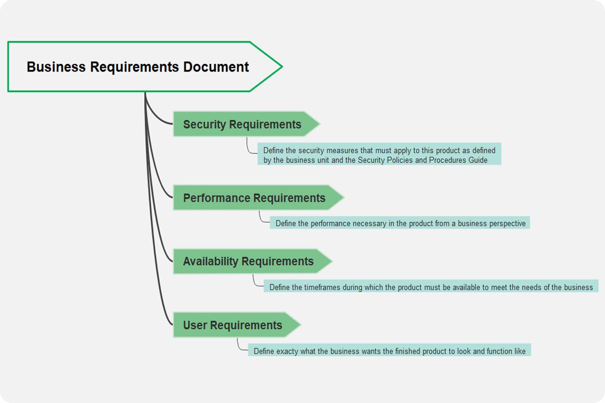 Business Requirements Document BRD Template Guide EdrawMind