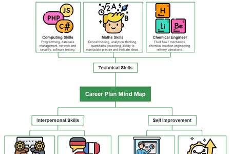 Career Plan Mind Map