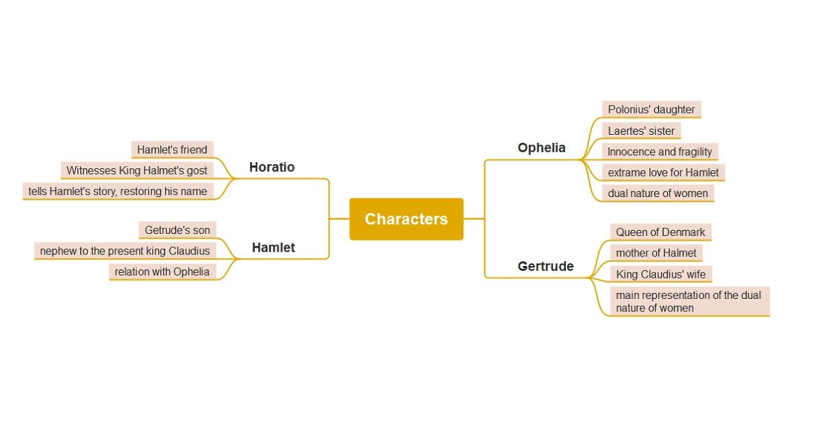 character concept map example 02