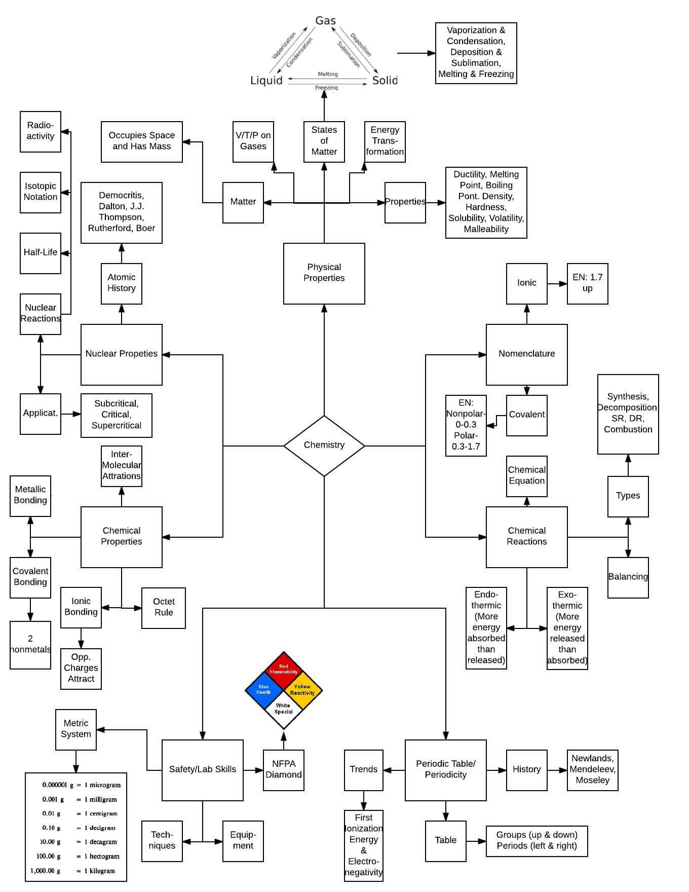 chemistry concept map example 01