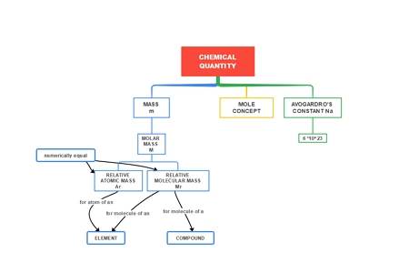 Chemistry Concept Map example 1
