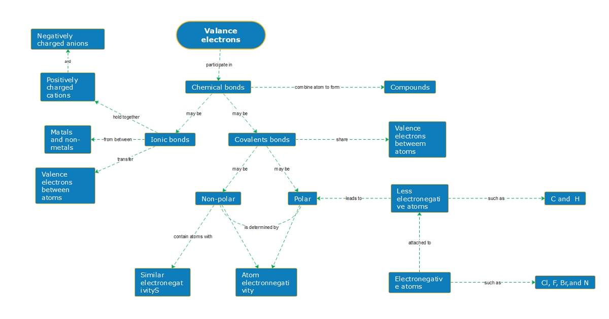 chemistry concept map example 03