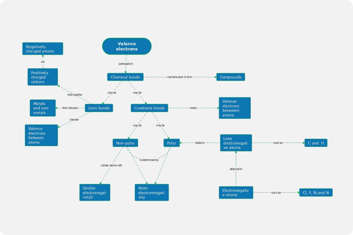 Concept Map Examples In Chemistry