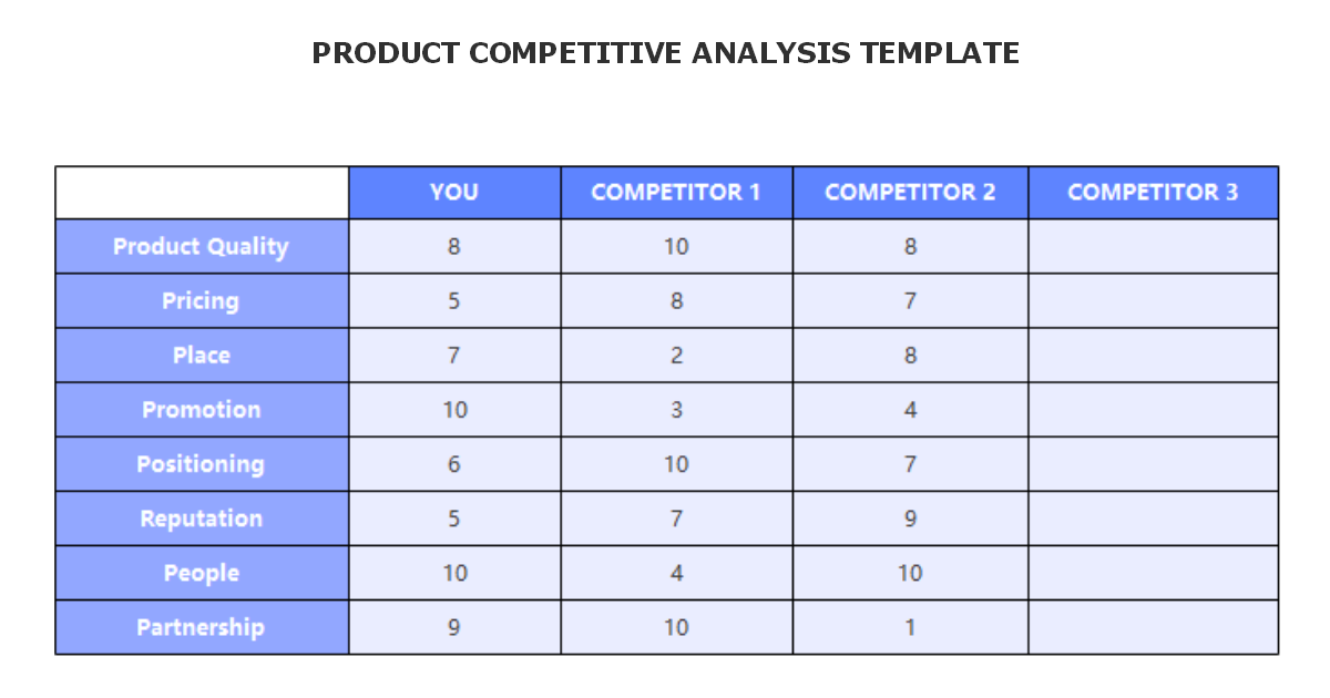 Product Competitive Analysis