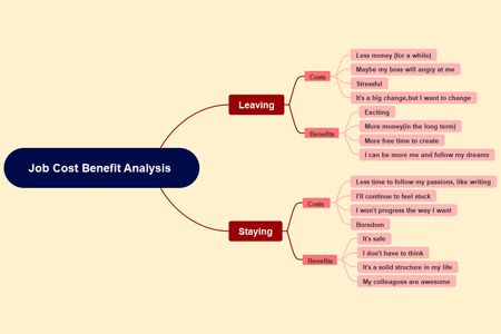 Job Cost Benefit Analysis