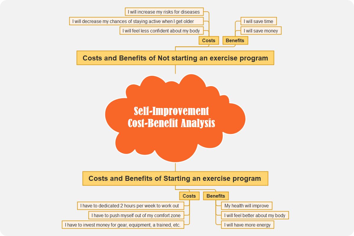 Self-Improvement Cost-Benefit Analysis