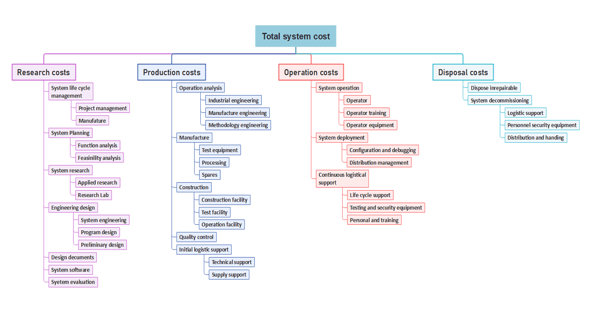 cost structure template