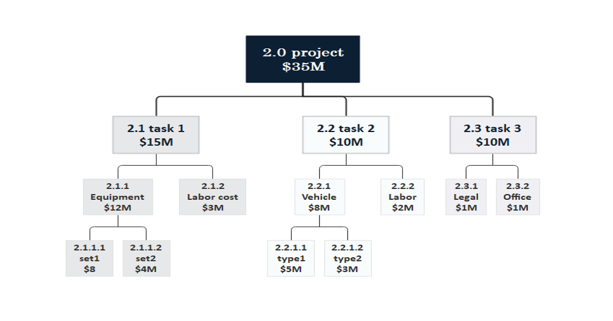Project Cost Breakdown Structure Template