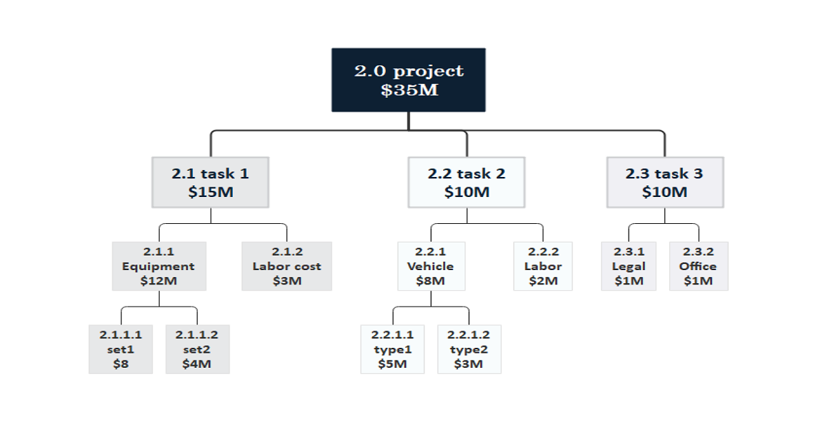 Cost Breakdown Structure Template