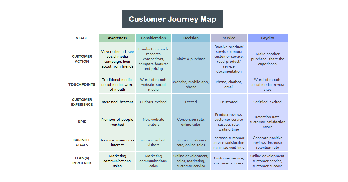 Customer Journey Map example 1