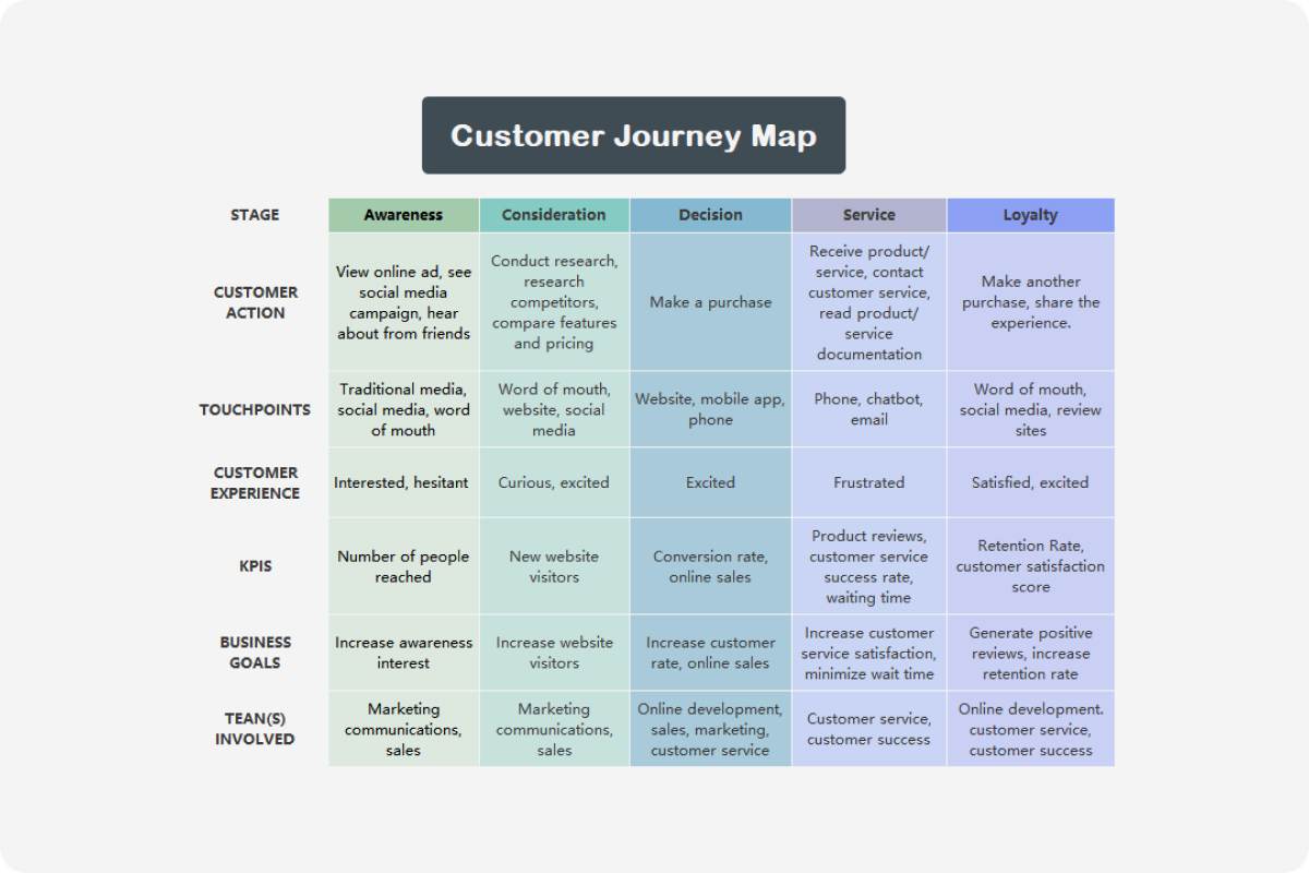 Free Customer Journey Map Template Edrawmind 7925