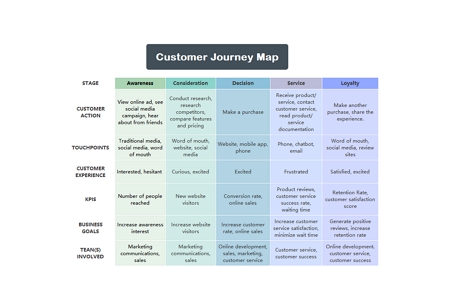 Customer Journey Map Template example 1