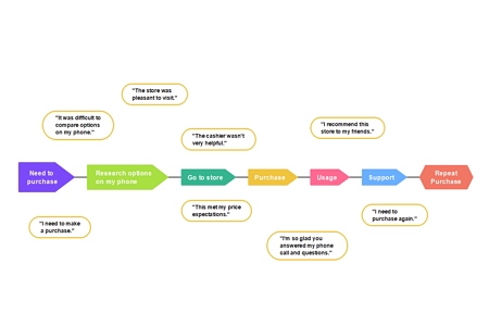 Customer Journey Map Template example 2