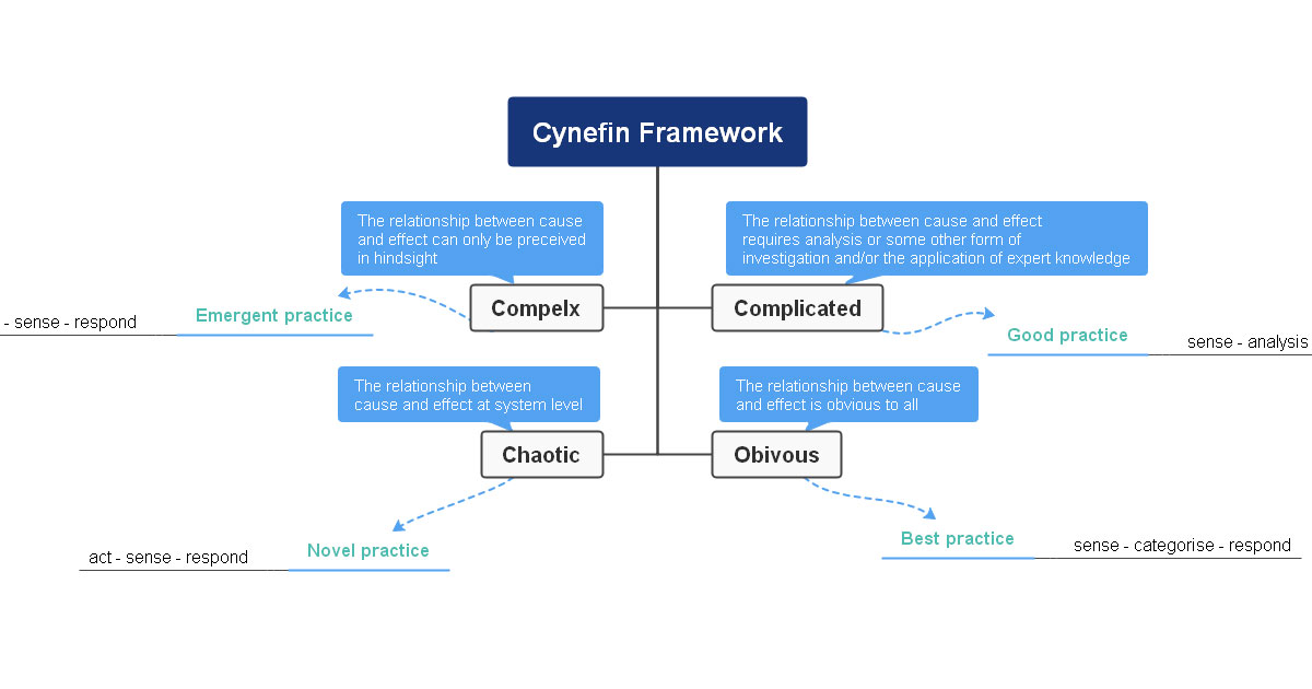 Small actions to create meaning - The Cynefin Co