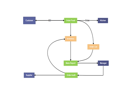 Data Flow Diagram Template example 01