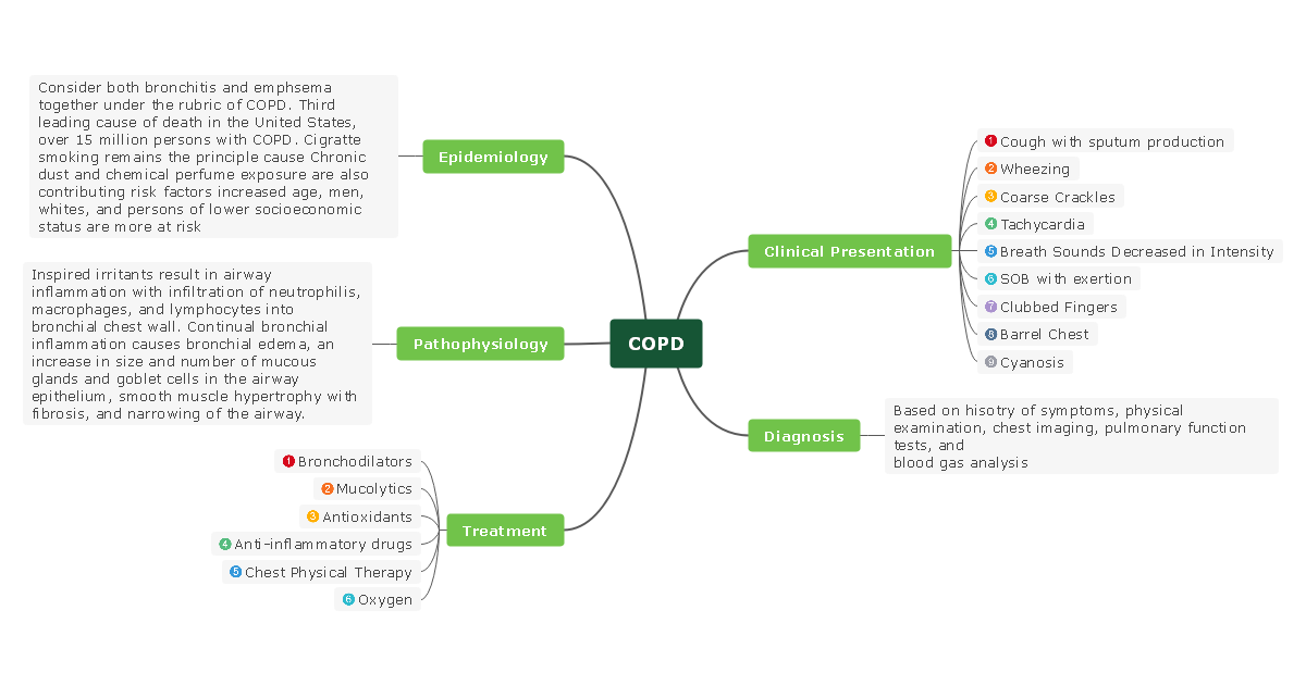 Chronic Obstructive Pulmonary Disease (COPD) Concept Map