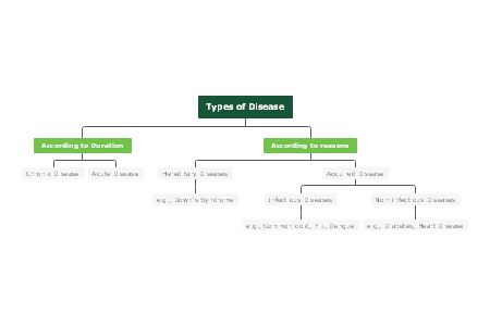 Types of Disease Mind Map