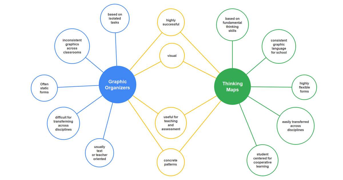Double Bubble Map Template & Examples | EdrawMind
