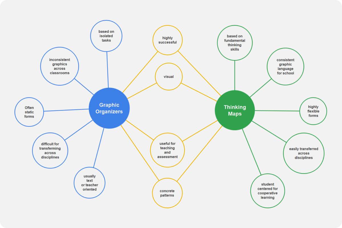 Double Bubble Map Examples Printable Form Templates And Letter - Free ...