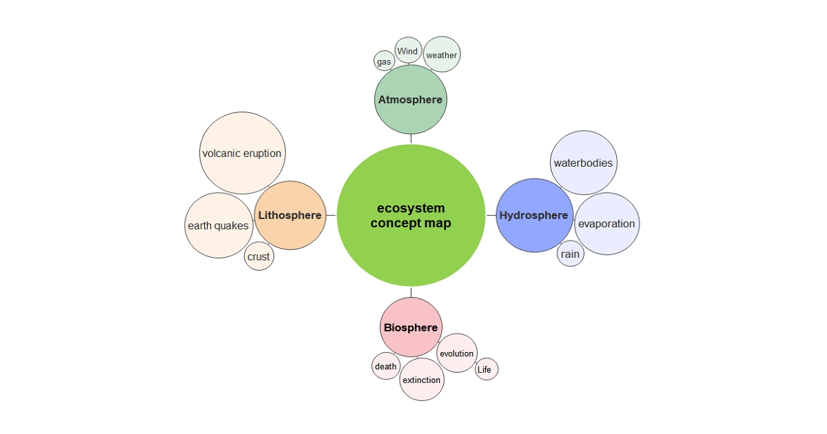 Ecosystem Concept Map Template  EdrawMind