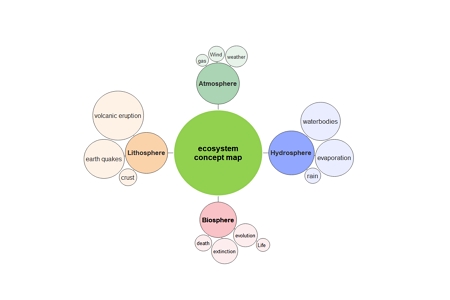 Ecosystem Concept Map Template example 3