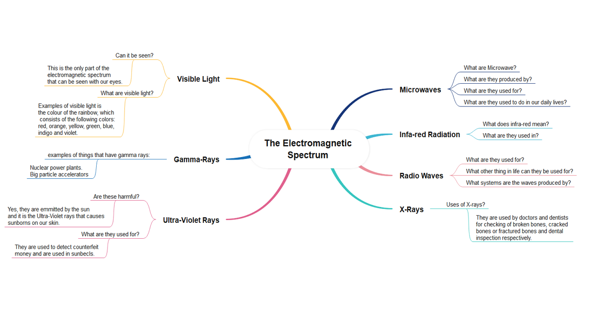 electromagnetic wave concept map example 01