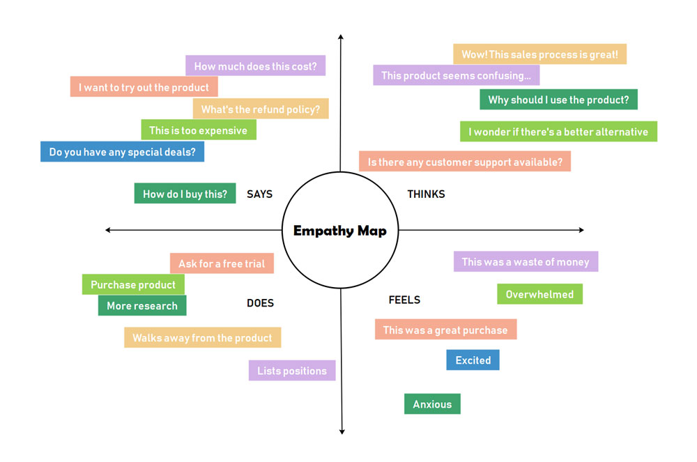 Customer Empathy Map Template