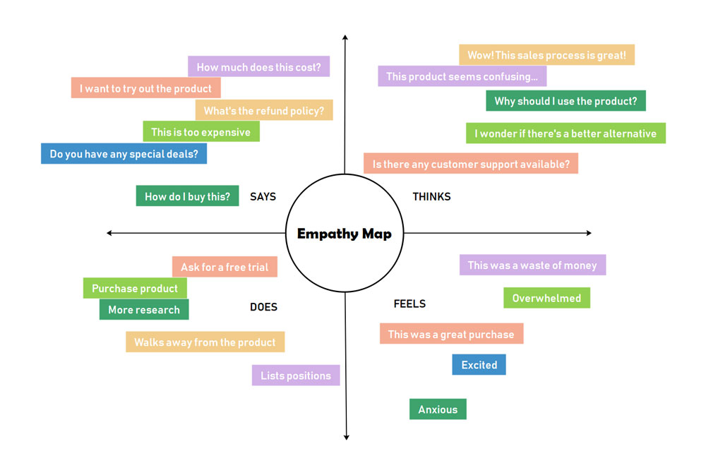 free-empathy-map-template-examples-edrawmind