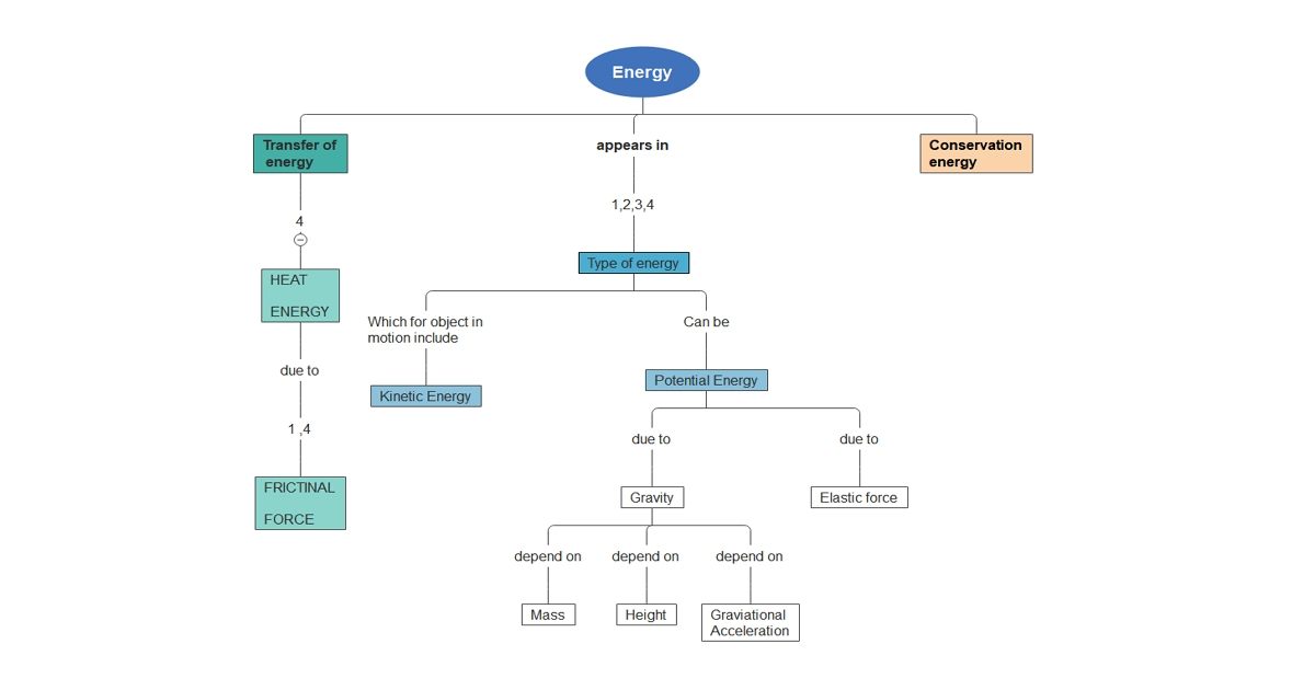 Energy Concept Map example 01