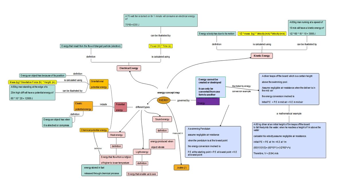 Energy Concept Map example 2