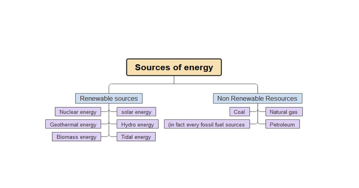 Energy Concept Map example 3