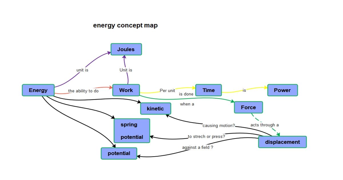 Energy Concept Map example 4