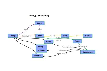 Energy Concept Map example 3