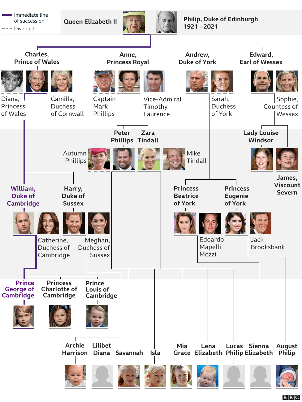 British Royal Family Tree