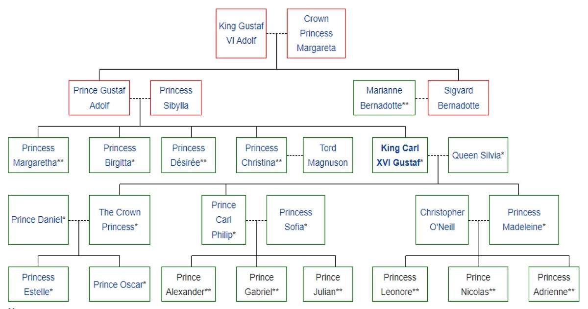 Swedish Royal Family Tree