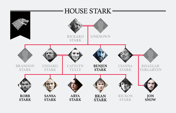 cGame of Thrones Family Tree