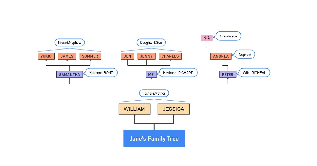 Tutio - 8 Generation Family Tree Chart - More Than A Branch