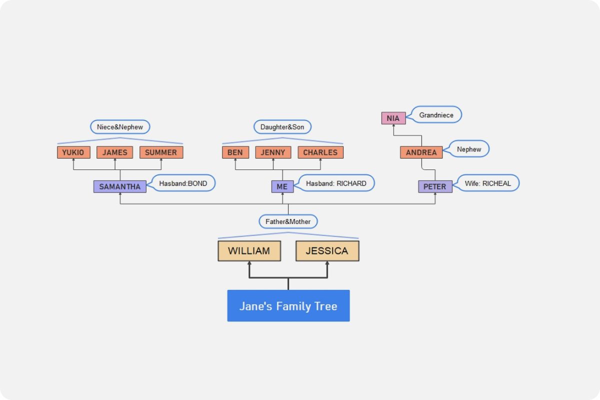 Family Tree Template EdrawMind
