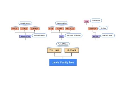 Family Tree example 2