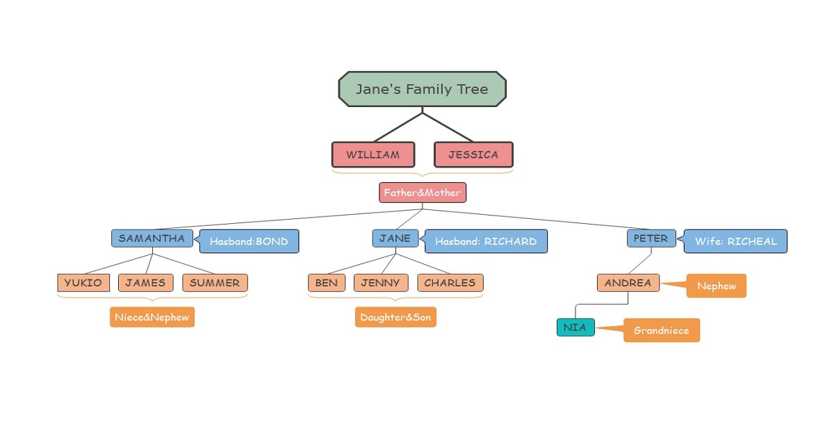 Family Tree example 7