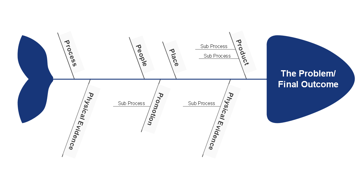 Diagrama Espinha de peixe de marketing