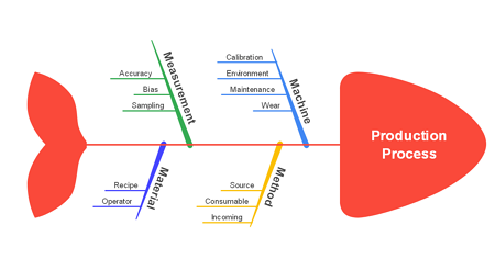 Strategy Fishbone Diagram Templates