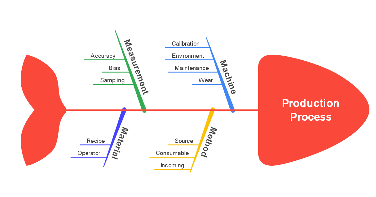 Modelo de diagrama Espinha de peixe do processo de produção