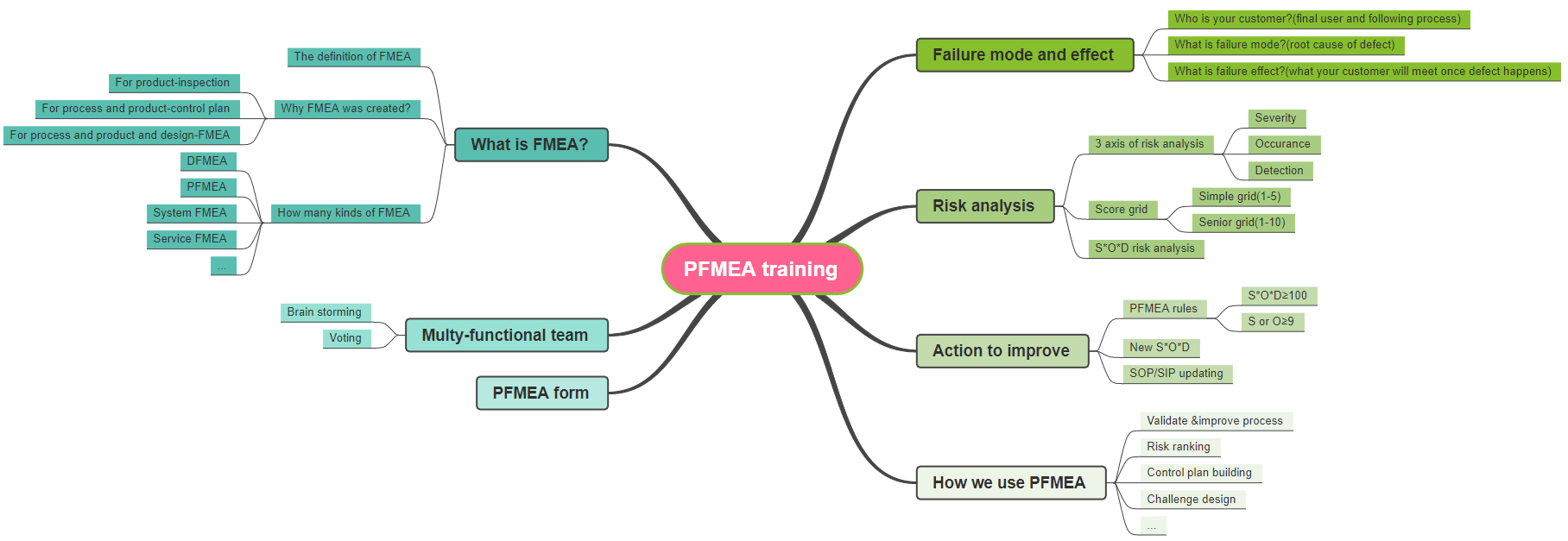 PFMEA Example (a mindmap for PFMEA)