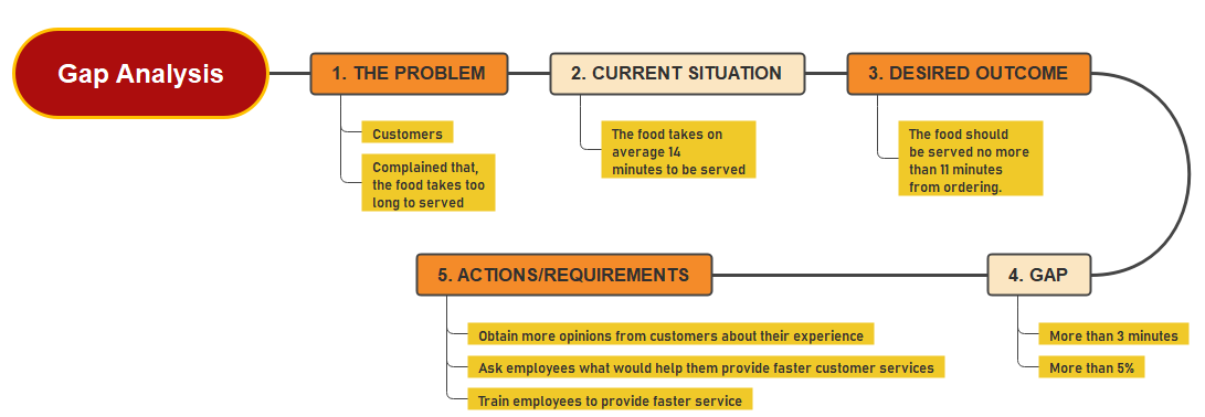 Gap Analysis Template