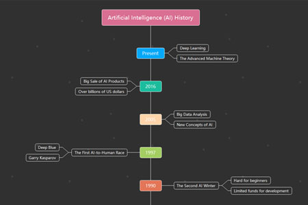 AI History Timeline 