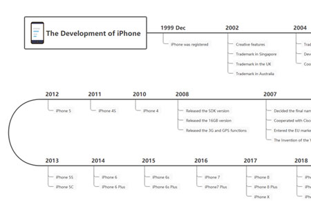 iPhone History Timeline