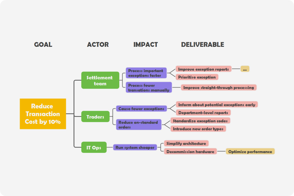 Impact Mapping Template