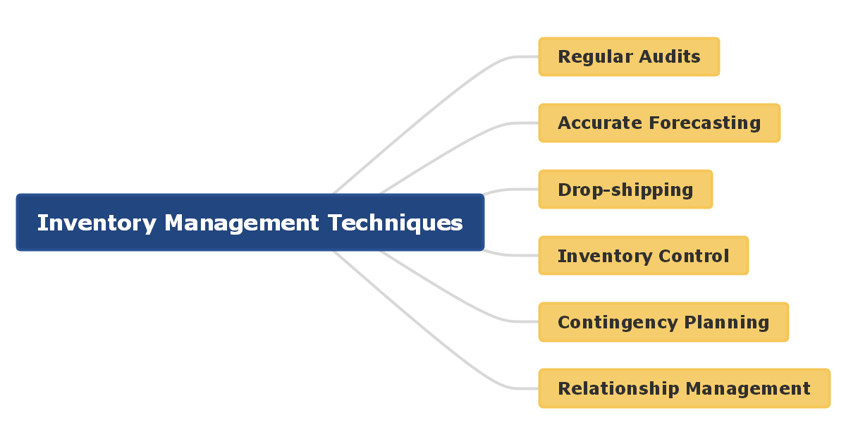 MRO Inventory Management Process Template