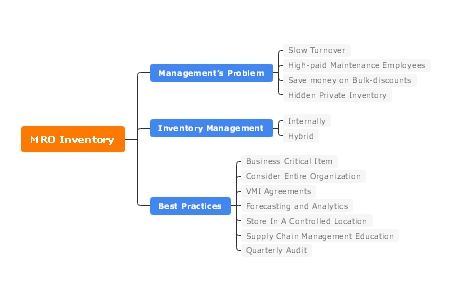 MRO Inventory Management Process Template
